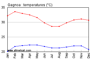 Gagnoa, Ivory Coast, Africa Annual, Yearly, Monthly Temperature Graph